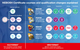 NEBOSH Online Training Modules