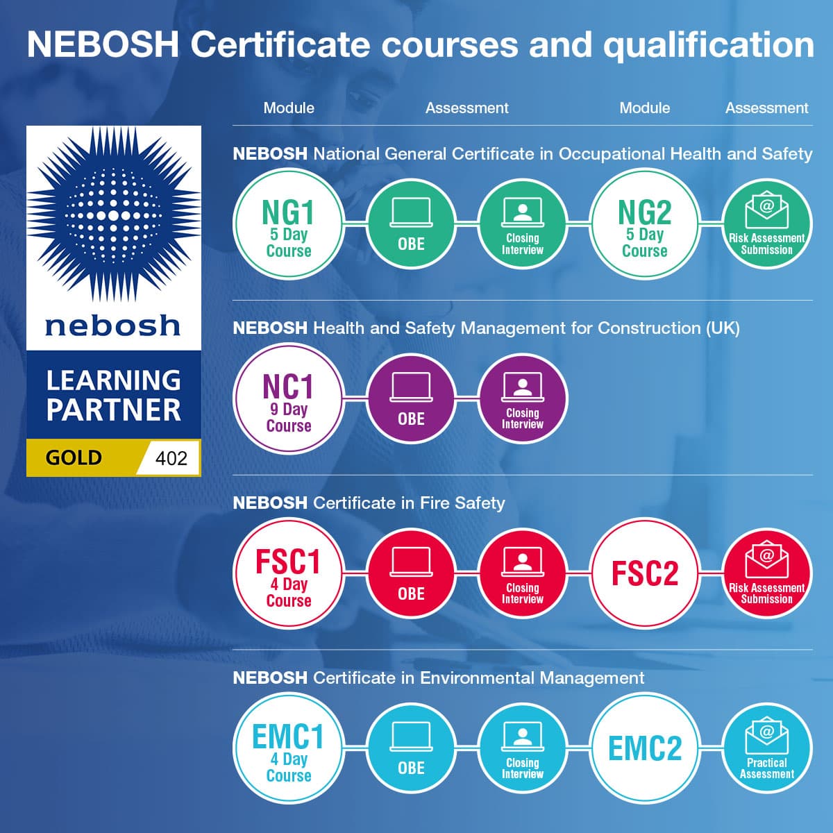 NEBOSH Qualification Course Order